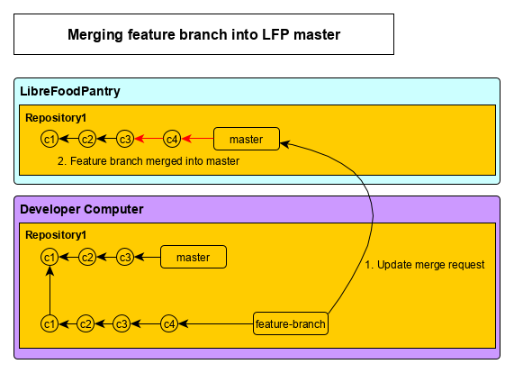 Merging feature branch into LFP master diagram