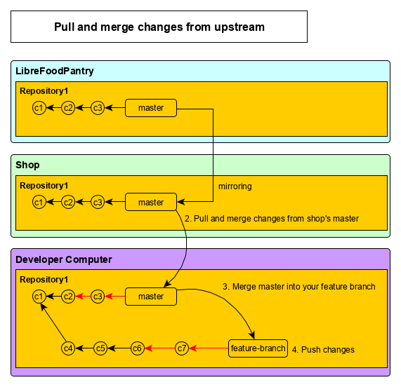 Pull and merge changes from upstream diagram
