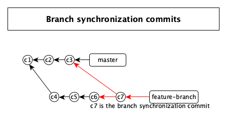 Branch synchronization commits diagram
