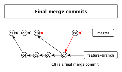 Final merge commit diagram