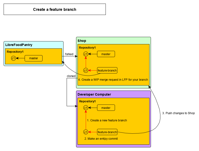 Create a feature branch diagram